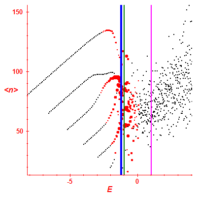 Peres lattice <N>